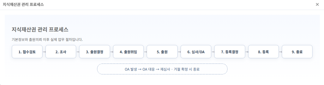 지식재산권 사건 관리 프로세스 전체 화면